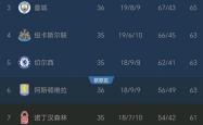开云体育中国-关于阿森纳客场不敌对手，积分榜排名下滑的信息