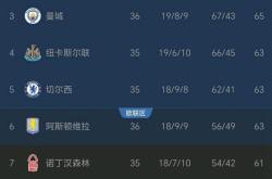 开云体育中国-关于阿森纳客场不敌对手，积分榜排名下滑的信息