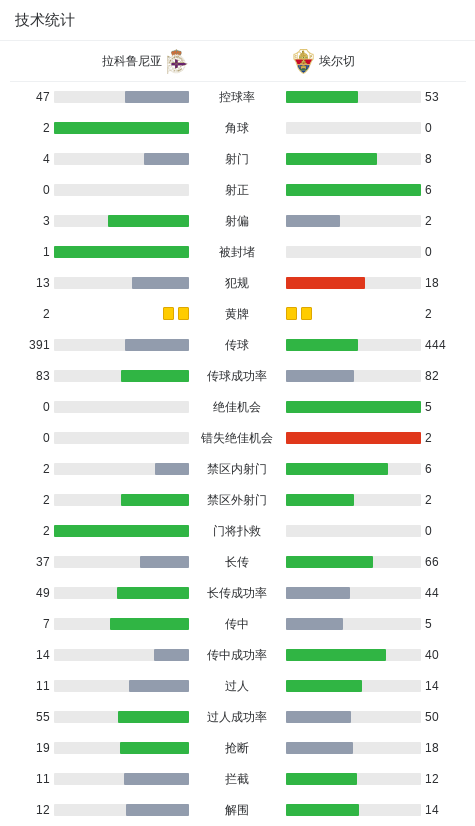 埃尔切大胜领跑积分榜，夺取前所未有胜利
