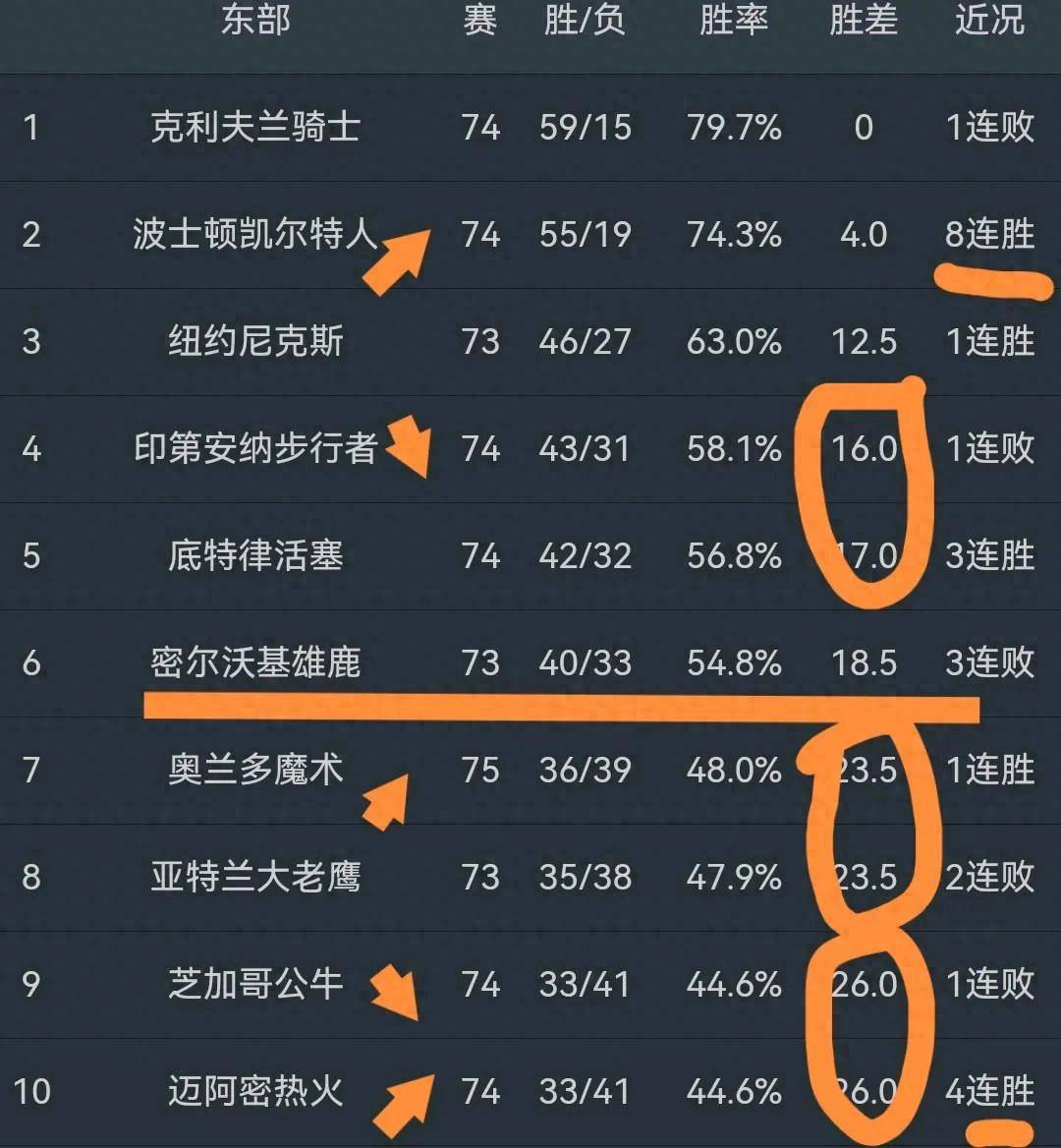 热火大胜魔术,取得五连胜稳固东部前四 热火大胜魔术,取得五连胜稳固东部前四