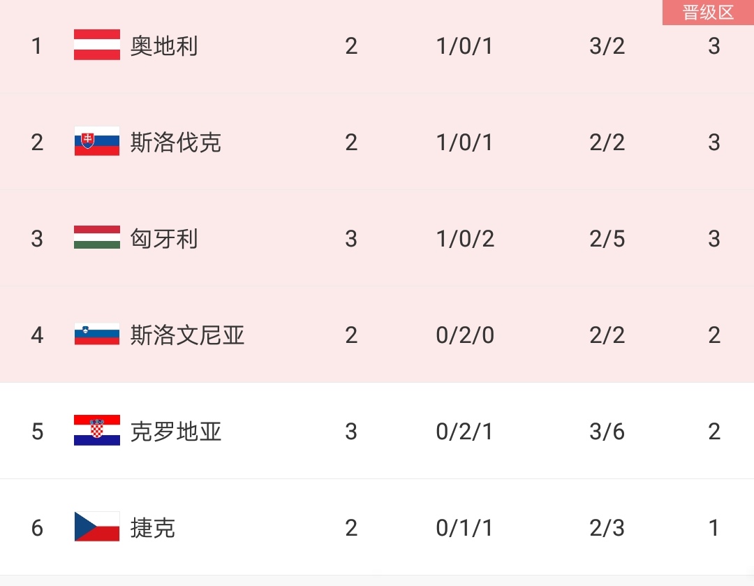 关于塞尔维亚队逼平克罗地亚无缘淘汰赛的信息